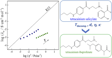 Graphical abstract: Synthesis and evolution of physicochemical properties of new pharmaceutically active ionic liquids – tetracainium salicylate and tetracainium ibuprofenate