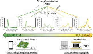 Graphical abstract: Flexible selection of the functional-group ratio on a polytetrafluoroethylene (PTFE) surface using a single-gas plasma treatment