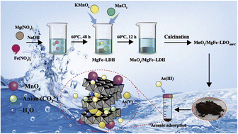 Graphical abstract: Enhancing mechanism of arsenic(iii) adsorption by MnO2-loaded calcined MgFe layered double hydroxide