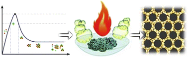 Graphical abstract: Insight into nanocrystal synthesis: from precursor decomposition to combustion