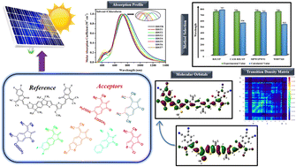 Graphical abstract: Quantum chemical modification of indaceno dithiophene-based small acceptor molecules with enhanced photovoltaic aspects for highly efficient organic solar cells