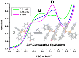 Graphical abstract: Effect of non-covalent self-dimerization on the spectroscopic and electrochemical properties of mixed Cu(i) complexes