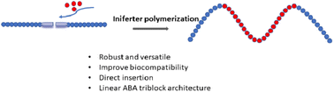 Graphical abstract: Novel ABA block copolymers: preparation, temperature sensitivity, and drug release