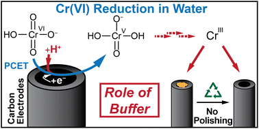 Graphical abstract: Impact of the choice of buffer on the electrochemical reduction of Cr(vi) in water on carbon electrodes