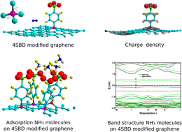 Graphical abstract: Quantum tailoring of electronic properties in covalently functionalized graphene: application to ammonia gas detection