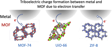 Graphical abstract: Triboelectric behaviour of selected MOFs in contact with metals