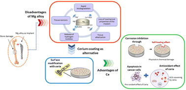 Graphical abstract: Ceria-based coatings on magnesium alloys for biomedical applications: a literature review