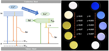 Graphical abstract: Luminescence and energy transfer of single-phase white-emitting phosphor Ba2Mg(PO4)2:Ce3+, Eu2+ for white LEDs