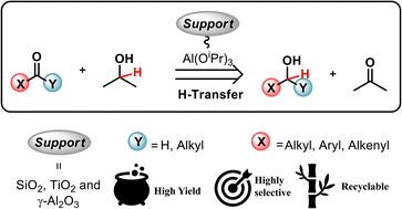 Graphical abstract: Activity and stability studies of H-transfer reduction reactions of aldehydes and ketones over aluminium isopropoxide heterogenised catalysts