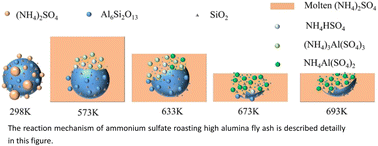 Graphical abstract: Extraction of alumina from high-alumina fly ash by ammonium sulfate: roasting kinetics and mechanism