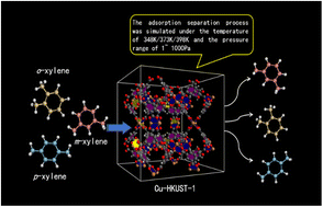 Graphical abstract: Molecular dynamics simulation of adsorption and separation of xylene isomers by Cu-HKUST-1