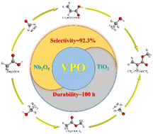 Graphical abstract: High-efficiency and durable V–Ti–Nb ternary catalyst prepared by a wet-solid mechanochemical method for sustainably producing acrylic acid via acetic acid–formaldehyde condensation