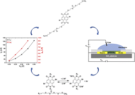 Graphical abstract: Naphthalene diimide-based n-type small molecule organic mixed conductors for accumulation mode organic electrochemical transistors