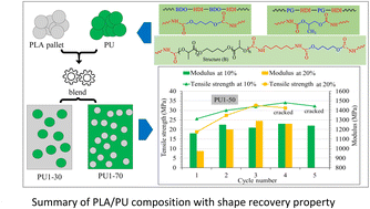 Graphical abstract: Polyester-based polyurethanes derived from alcoholysis of polylactide as toughening agents for blends with shape-memory properties