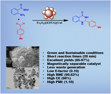 Graphical abstract: An efficient approach for the green synthesis of biologically active 2,3-dihydroquinazolin-4(1H)-ones using a magnetic EDTA coated copper based nanocomposite