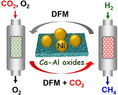 Graphical abstract: Continuous CO2 capture and methanation over Ni–Ca/Al2O3 dual functional materials