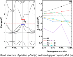Graphical abstract: Electronic structure and optical properties of doped γ-CuI scintillator: a first-principles study