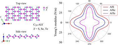 Graphical abstract: New C2h phase of group III monochalcogenide monolayers AlX (X = S, Se, and Te) with anisotropic crystal structure: first-principles study