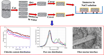 Graphical abstract: Effect of fibers on chloride transport in mortars under unsaturated and saturated conditions