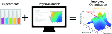 Graphical abstract: Chemically-informed data-driven optimization (ChIDDO): leveraging physical models and Bayesian learning to accelerate chemical research