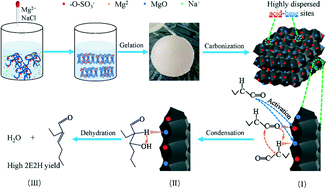 Graphical abstract: One-pot synthesis of biomass-derived porous carbon-based composites as an efficient acid–base bifunctional catalyst for self-condensation of n-butyraldehyde