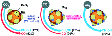 Graphical abstract: Promoting effects of indium doped Cu/CeO2 catalysts on CO2 hydrogenation to methanol