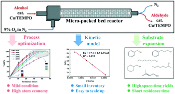 Graphical abstract: Copper/TEMPO-catalyzed continuous aerobic alcohol oxidation in a micro-packed bed reactor