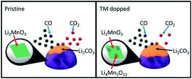 Graphical abstract: Enhanced CO capture properties of Li2MnO3via inducing layered to spinel transition by cation doping with Fe, Co, Ni and Cu