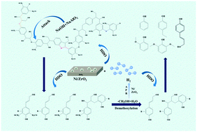 Graphical abstract: Microwave-assisted depolymerization of lignin with synergic alkali catalysts and a transition metal catalyst in the aqueous system