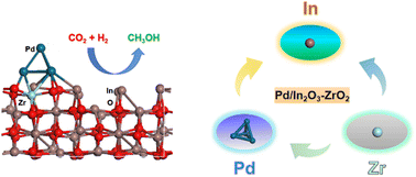 Graphical abstract: The synergetic effect of Pd, In and Zr on the mechanism of Pd/In2O3–ZrO2 for CO2 hydrogenation to methanol