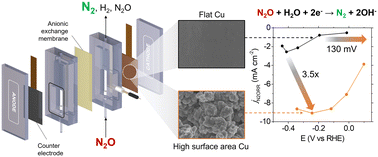 Graphical abstract: Development of a high surface area Cu electrocatalyst for effective nitrous oxide reduction reaction