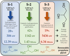 Graphical abstract: Stochastic economic evaluation of different production pathways for renewable propylene glycol production via catalytic hydrogenolysis of glycerol