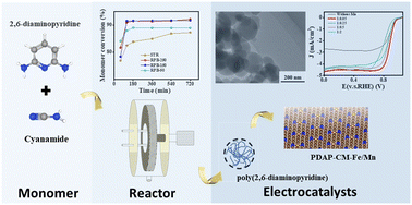 Graphical abstract: Synthesis of poly(2,6-diaminopyridine) using a rotating packed bed toward efficient production of polypyrrole-derived electrocatalysts