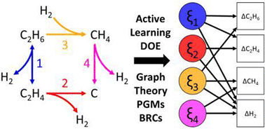 Graphical abstract: Active learning of chemical reaction networks via probabilistic graphical models and Boolean reaction circuits