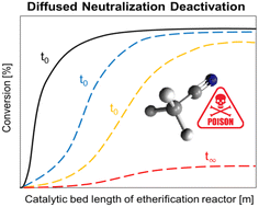 Graphical abstract: Deactivation of macroporous ion-exchange resins by acetonitrile and inhibition by water in the simultaneous synthesis of ethyl tert-butyl ether (ETBE) and tert-amyl ethyl ether (TAEE)