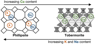 Graphical abstract: Metal cations as inorganic structure-directing agents during the synthesis of phillipsite and tobermorite