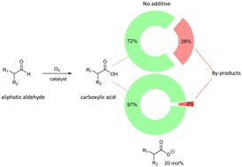 Graphical abstract: Selective aerobic oxidation of aliphatic aldehydes: the critical role of percarboxylate anion on the selectivity