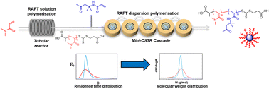 Graphical abstract: Continuous synthesis of block copolymer nanoparticles via telescoped RAFT solution and dispersion polymerisation in a miniature CSTR cascade