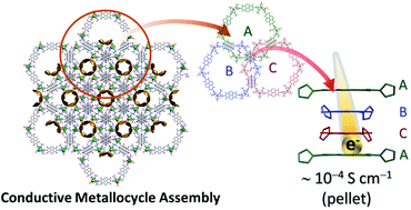 Graphical abstract: An electrically conductive metallocycle: densely packed molecular hexagons with π-stacked radicals