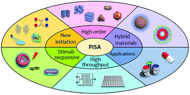 Graphical abstract: RAFT-mediated polymerization-induced self-assembly (RAFT-PISA): current status and future directions