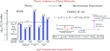 Graphical abstract: Perspectives on parity violation in chiral molecules: theory, spectroscopic experiment and biomolecular homochirality