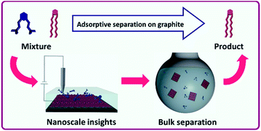 Graphical abstract: Adsorptive separation using self-assembly on graphite: from nanoscale to bulk processes