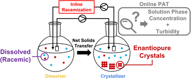 Graphical abstract: Enantioselective synthesis of (−)-tetrabenazine via continuous crystallization-induced diastereomer transformation