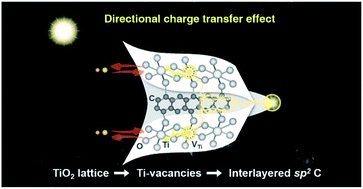 Graphical abstract: Design and synthesis of TiO2/C nanosheets with a directional cascade carrier transfer