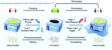 Graphical abstract: A rechargeable molecular solar thermal system below 0 °C