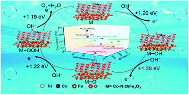 Graphical abstract: Preferential Co substitution on Ni sites in Ni–Fe oxide arrays enabling large-current-density alkaline oxygen evolution