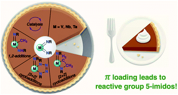 Graphical abstract: Engendering reactivity at group 5-heteroatom multiple bonds via π-loading