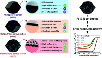 Graphical abstract: Strategic design of Fe and N co-doped hierarchically porous carbon as superior ORR catalyst: from the perspective of nanoarchitectonics