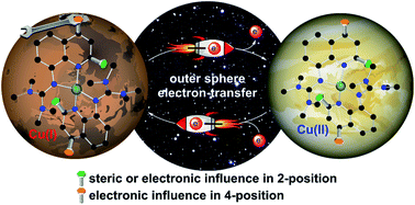 Graphical abstract: Manipulating electron transfer – the influence of substituents on novel copper guanidine quinolinyl complexes