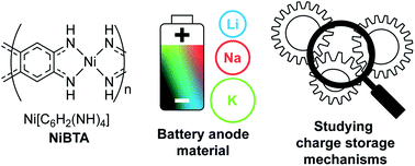 Graphical abstract: Charge storage mechanisms of a π–d conjugated polymer for advanced alkali-ion battery anodes